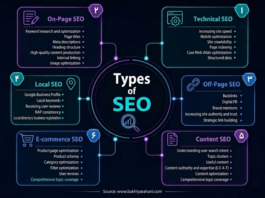 Know the different types of SEO